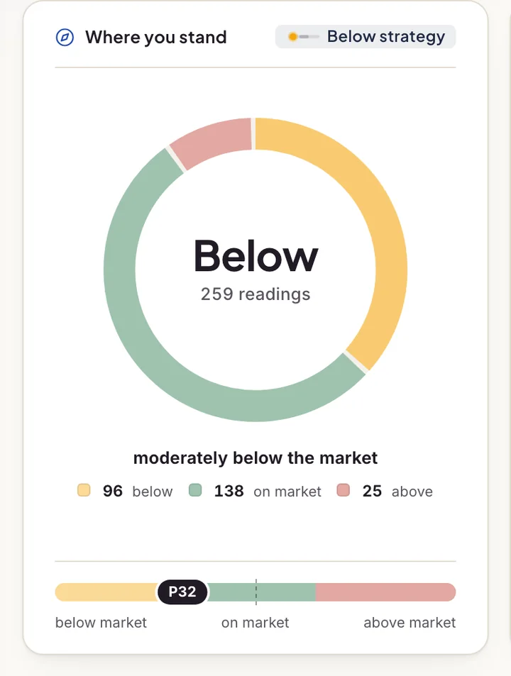 The Where-you-stand dial from the lumi Overview: moderately below the market on 259 readings — 96 below, 138 on market, 25 above — at percentile 32.